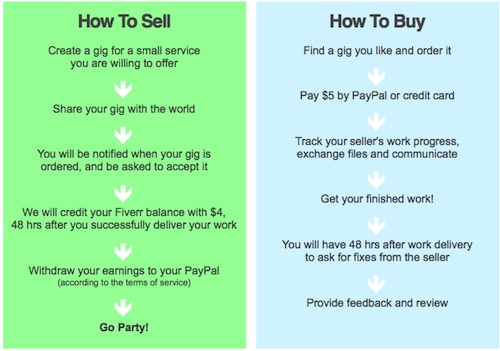 Fiverr how it works Fiverr how it works